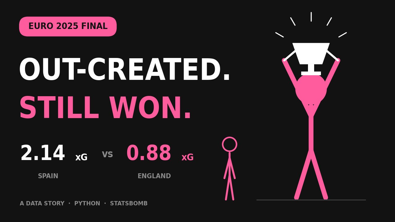 Out-created. Still won. Spain 2.14 xG vs England 0.88 xG in the Euro 2025 final